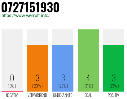 Rufnummer 0727151930 Telefonnummer 0727151930