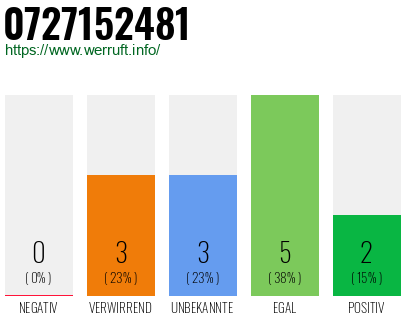 Rufnummer 0727152481 Telefonnummer 0727152481