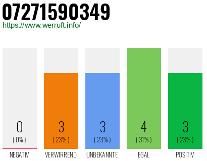 Rufnummer 07271590349 Telefonnummer 07271590349