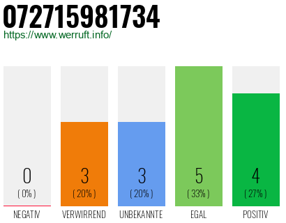 Rufnummer 072715981734 Telefonnummer 072715981734