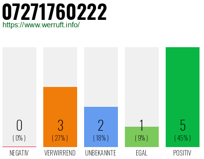 Rufnummer 07271760222 Telefonnummer 07271760222