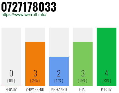 Rufnummer 0727178033 Telefonnummer 0727178033