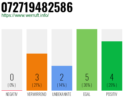 Rufnummer 072719482586 Telefonnummer 072719482586
