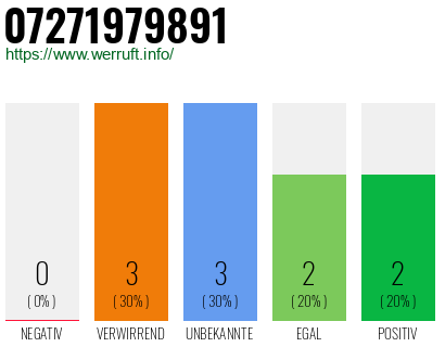 Rufnummer 07271979891 Telefonnummer 07271979891