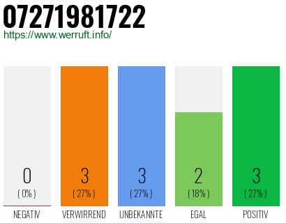 Rufnummer 07271981722 Telefonnummer 07271981722