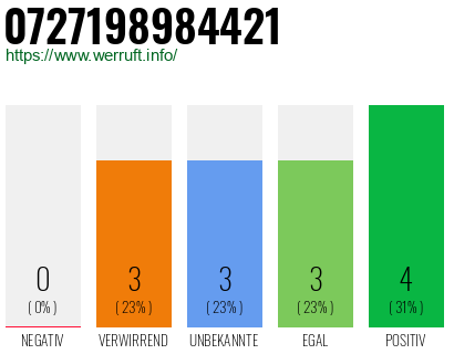 Rufnummer 0727198984421 Telefonnummer 0727198984421