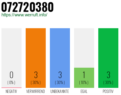 Rufnummer 072720380 Telefonnummer 072720380