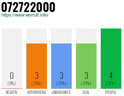 Rufnummer 072722000 Telefonnummer 072722000