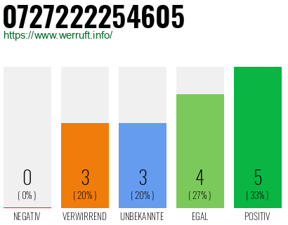 Rufnummer 0727222254605 Telefonnummer 0727222254605
