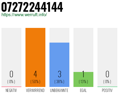 Rufnummer 07272244144 Telefonnummer 07272244144