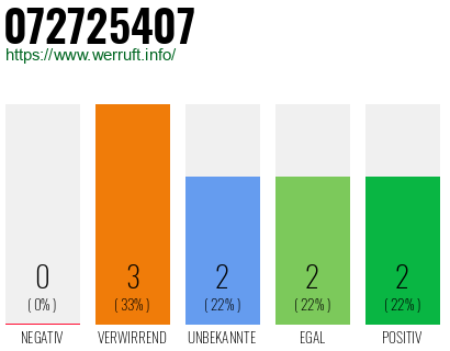 Rufnummer 072725407 Telefonnummer 072725407