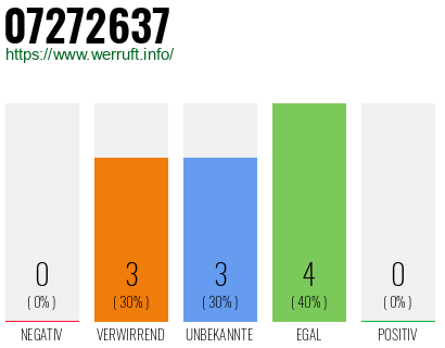 Rufnummer 07272637 Telefonnummer 07272637