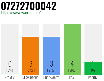 Rufnummer 07272700042 Telefonnummer 07272700042
