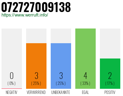 Rufnummer 072727009138 Telefonnummer 072727009138