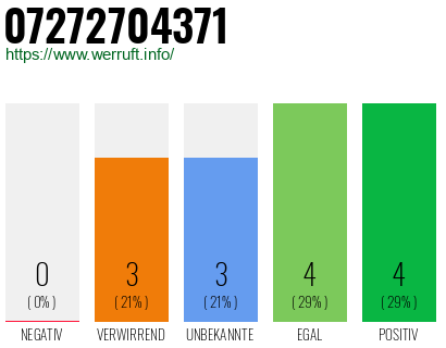 Rufnummer 07272704371 Telefonnummer 07272704371