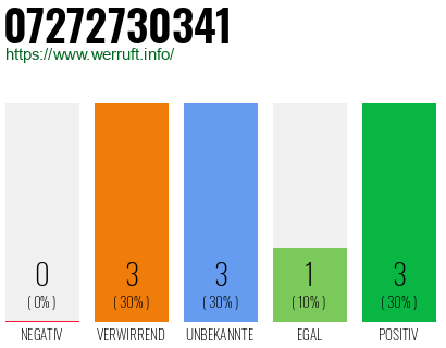 Rufnummer 07272730341 Telefonnummer 07272730341