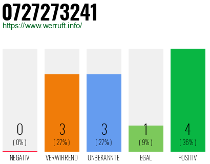 Rufnummer 0727273241 Telefonnummer 0727273241