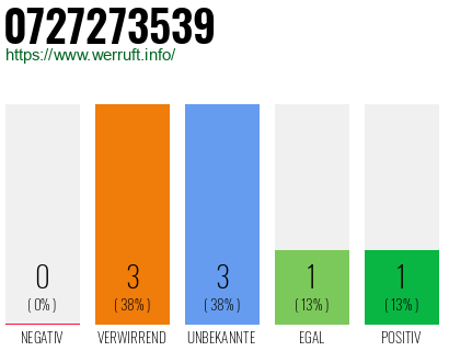 Rufnummer 0727273539 Telefonnummer 0727273539