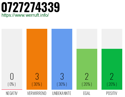 Rufnummer 0727274339 Telefonnummer 0727274339