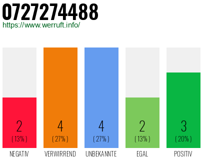 Rufnummer 0727274488 Telefonnummer 0727274488