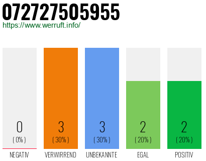 Rufnummer 072727505955 Telefonnummer 072727505955