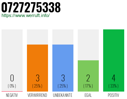 Rufnummer 0727275338 Telefonnummer 0727275338
