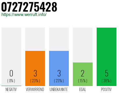 Rufnummer 0727275428 Telefonnummer 0727275428