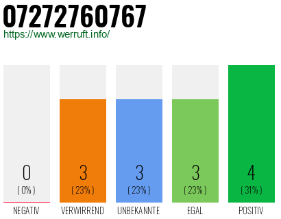 Rufnummer 07272760767 Telefonnummer 07272760767
