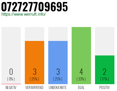 Rufnummer 072727709695 Telefonnummer 072727709695