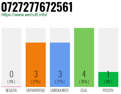 Rufnummer 0727277672561 Telefonnummer 0727277672561