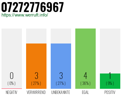 Rufnummer 07272776967 Telefonnummer 07272776967