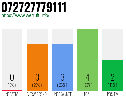 Rufnummer 072727779111 Telefonnummer 072727779111