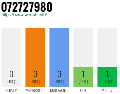 Rufnummer 072727980 Telefonnummer 072727980