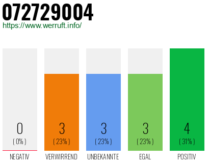 Rufnummer 072729004 Telefonnummer 072729004