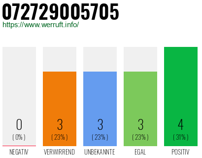 Rufnummer 072729005705 Telefonnummer 072729005705