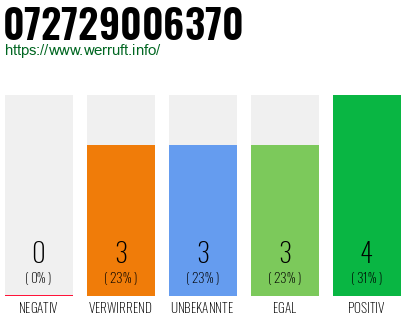 Rufnummer 072729006370 Telefonnummer 072729006370