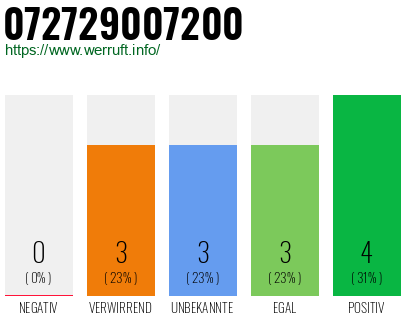 Rufnummer 072729007200 Telefonnummer 072729007200