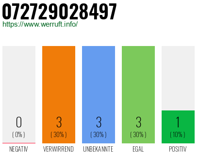 Rufnummer 072729028497 Telefonnummer 072729028497
