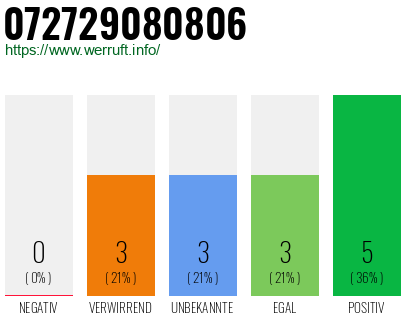 Rufnummer 072729080806 Telefonnummer 072729080806