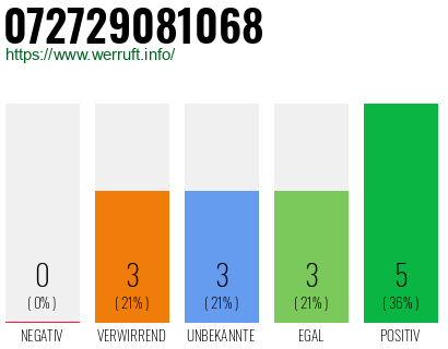 Rufnummer 072729081068 Telefonnummer 072729081068