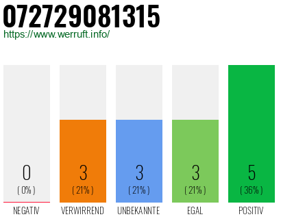 Rufnummer 072729081315 Telefonnummer 072729081315