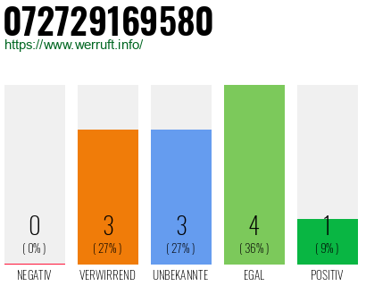 Rufnummer 072729169580 Telefonnummer 072729169580