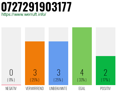 Rufnummer 0727291903177 Telefonnummer 0727291903177