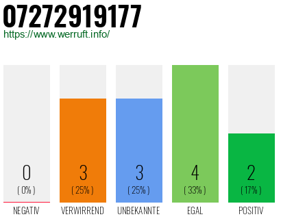 Rufnummer 07272919177 Telefonnummer 07272919177