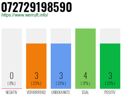 Rufnummer 072729198590 Telefonnummer 072729198590