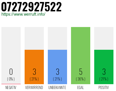 Rufnummer 07272927522 Telefonnummer 07272927522
