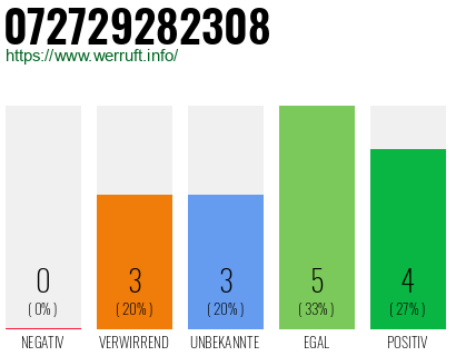 Rufnummer 072729282308 Telefonnummer 072729282308