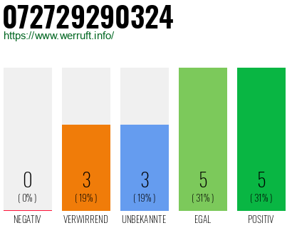 Rufnummer 072729290324 Telefonnummer 072729290324