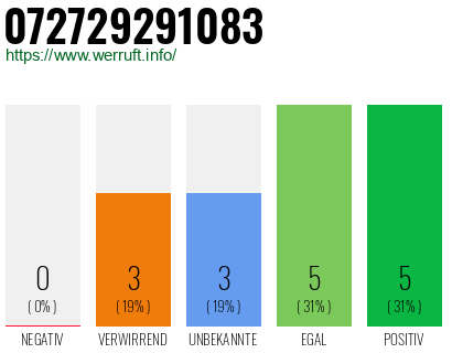 Rufnummer 072729291083 Telefonnummer 072729291083