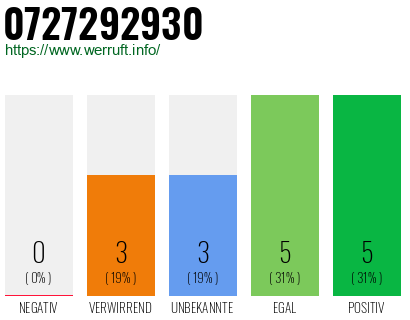 Rufnummer 0727292930 Telefonnummer 0727292930